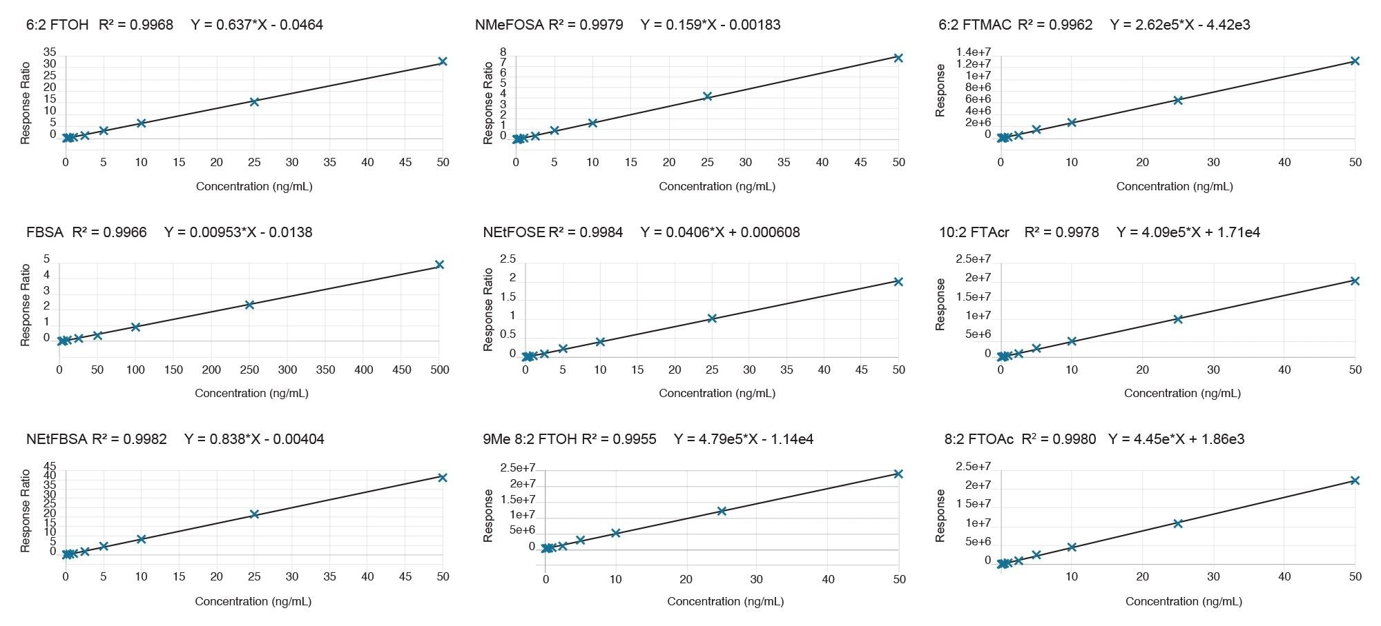 Example calibration curve plots for a compound from each different class of PFAS covered in the method