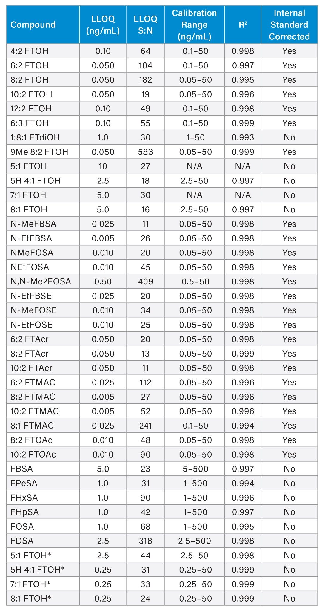 LLOQ and calibration information for each compound in the method. (*) indicates the performance of these compounds under the alternative source conditions. N/A indicates not enough points were present to use for calibration