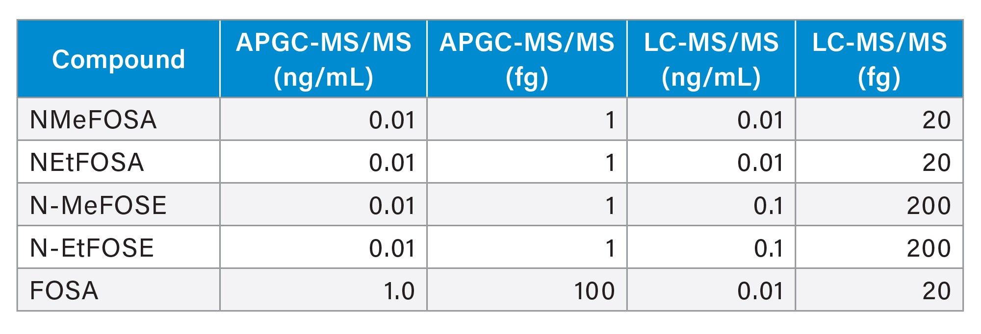 Comparison of the LLOQ between the five compounds that cross over between LC and APGC analysis for EPA Method 1633 both as ng/mL and fg on column concentrations
