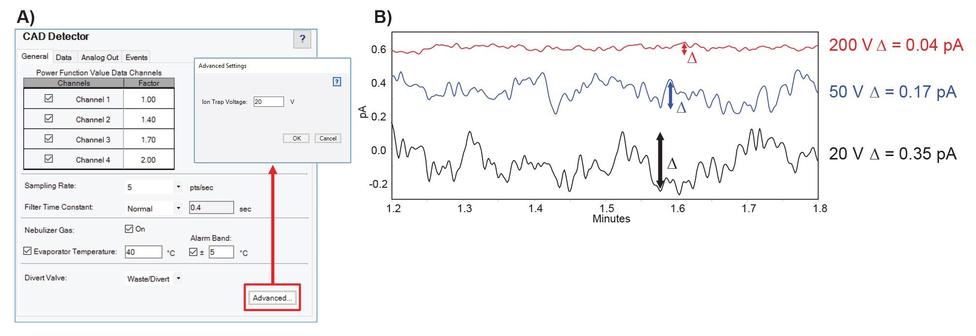 A) CAD setting showing the ion trap voltage parameter accessed through the advanced setting menu. B) Representative baseline traces acquired at ion trap voltages of 20 V (black), 50 V (blue), and 200 V (red)