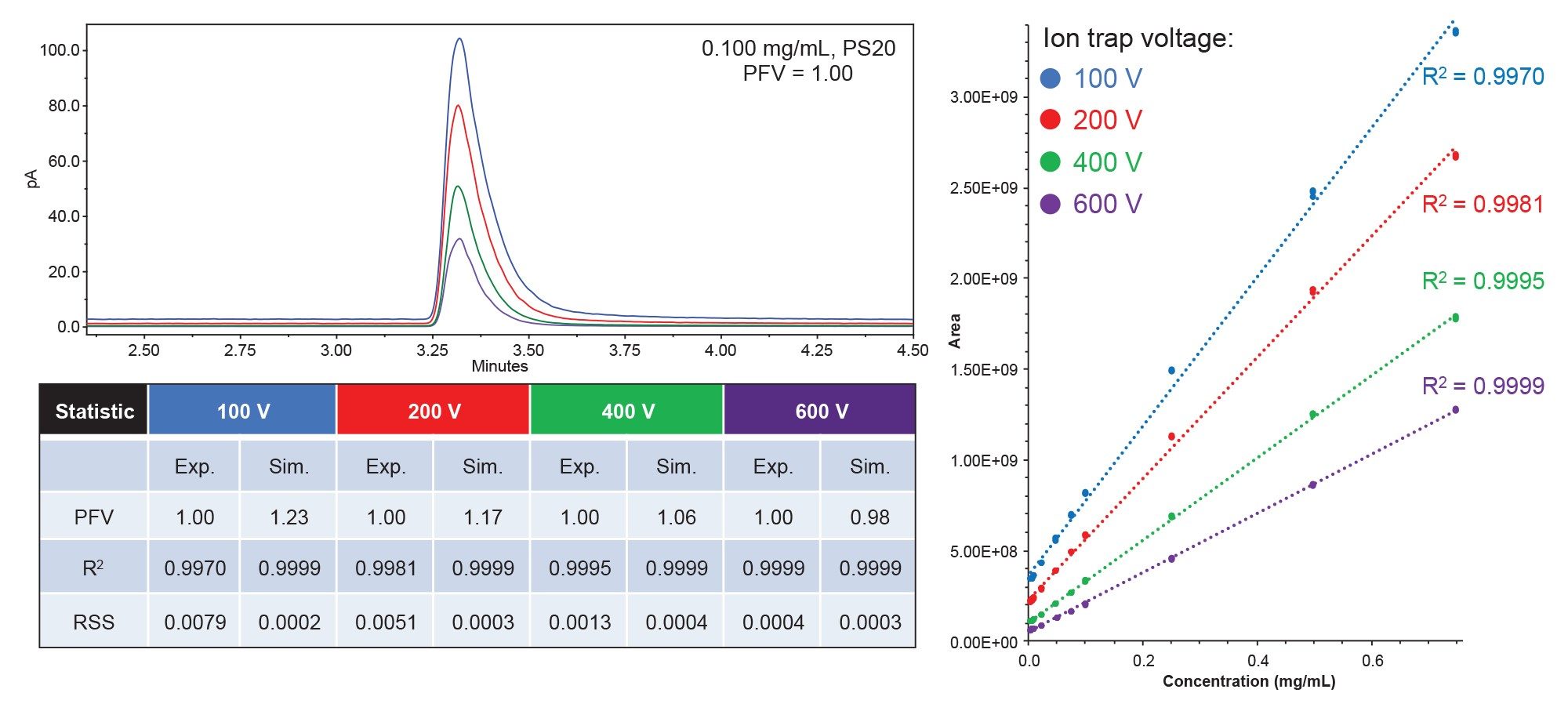 Effect of CAD ion trap voltage on detector response and calibration performance