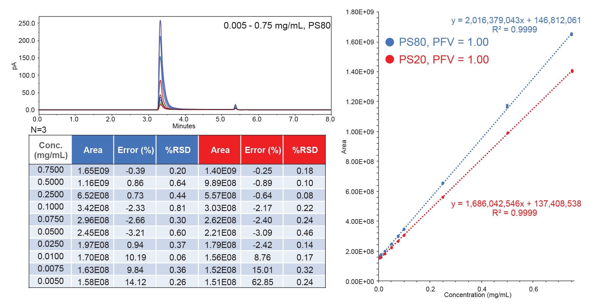 Calibration curves of PS20 and PS80 using CAD