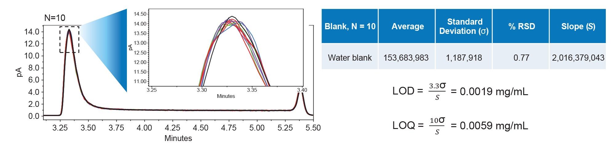 Determination of the limit of detection and limit of quantitation for PS80 analysis by CAD