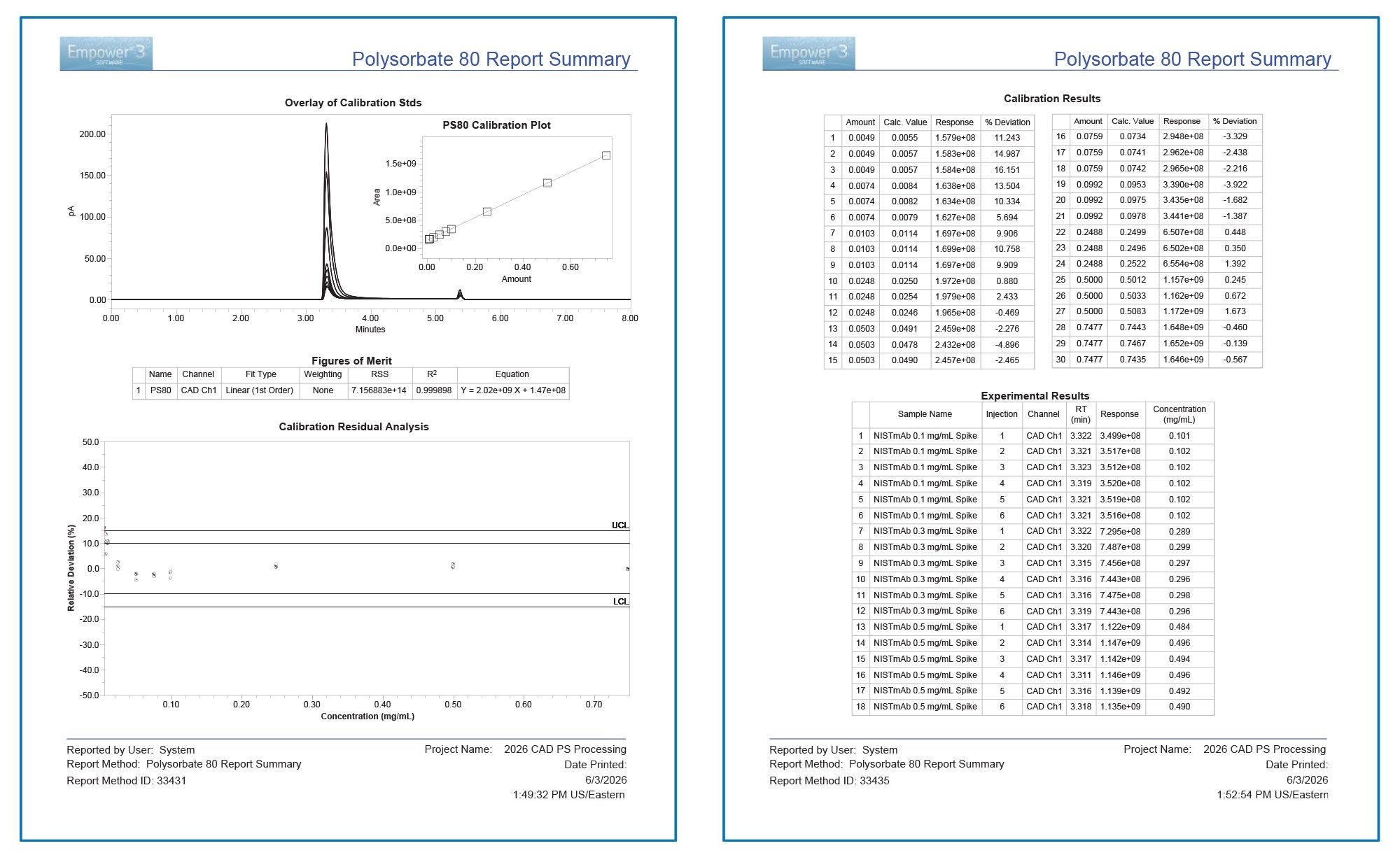 Representative Empower report summary for PS80, summarizing calibration model performance and sample quantitation results