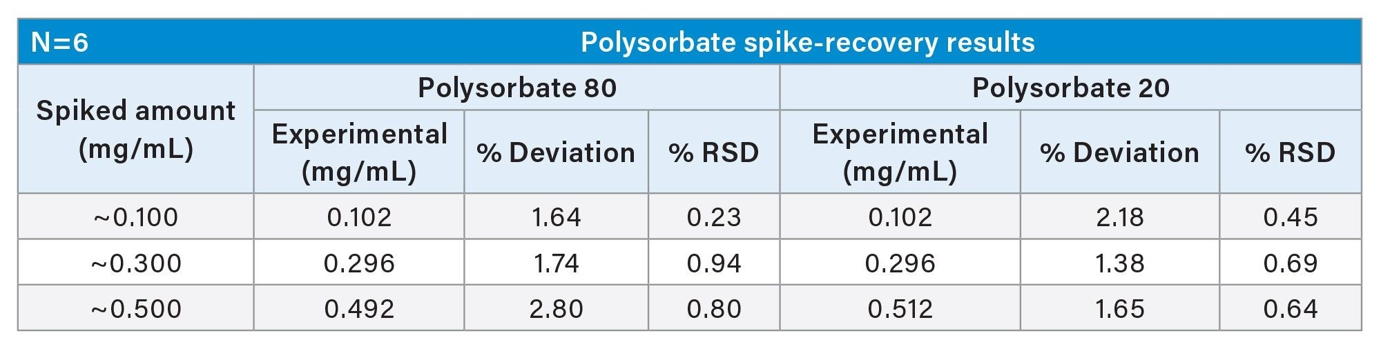 Spike-recovery summary for PS20 and PS80 at concentrations of approximately 0.1, 0.3, and 0.5 mg/mL