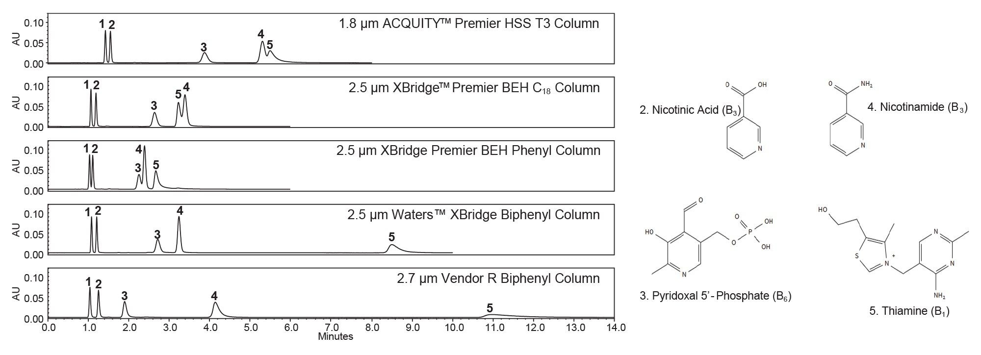 chromatograms for isocratic separations of four B vitamins using five different columns