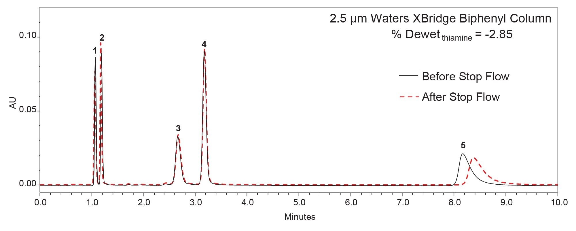 overlay of chromatograms of an isocratic separation of four B vitamins using an XBridge Biphenyl Column before and after stopping the flow