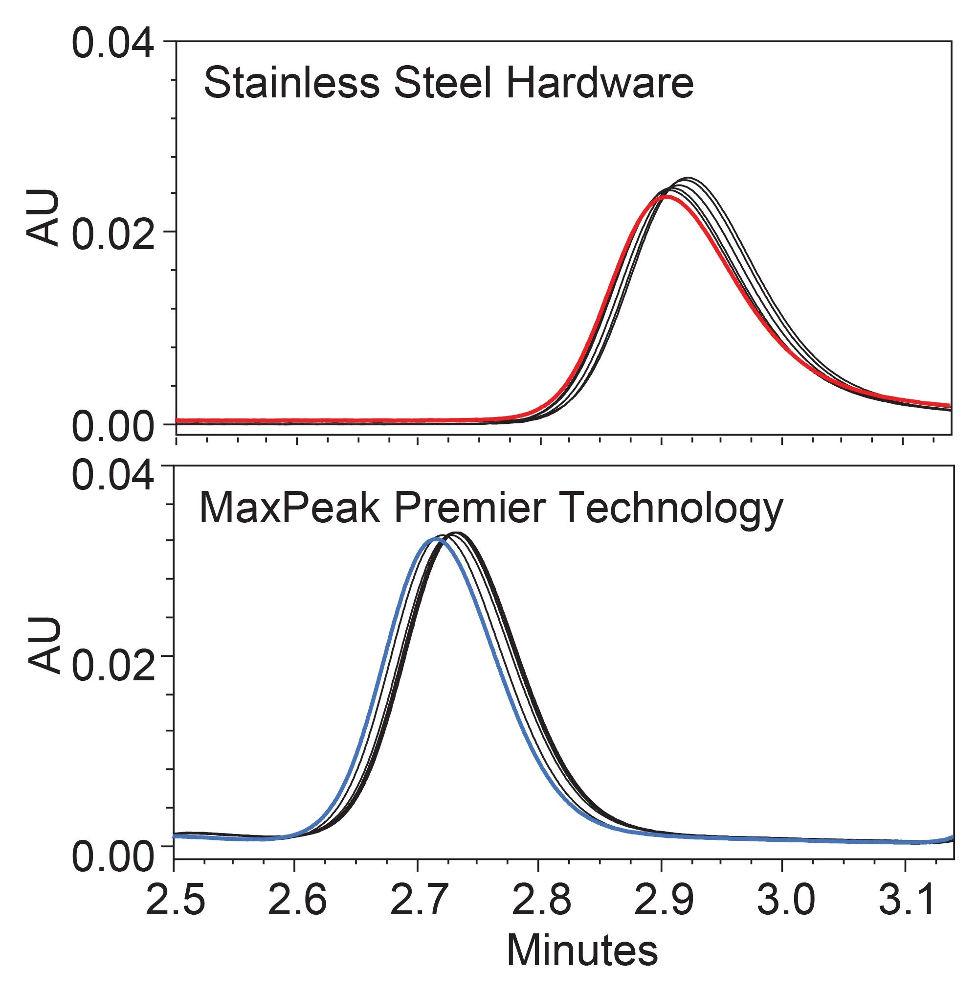 overlaid chromatograms of six injections of pyridoxal 5’-phosphate obtained using an XBridge Biphenyl Column with stainless steel hardware and an XBridge Biphenyl Column with MaxPeak Premier Technology
