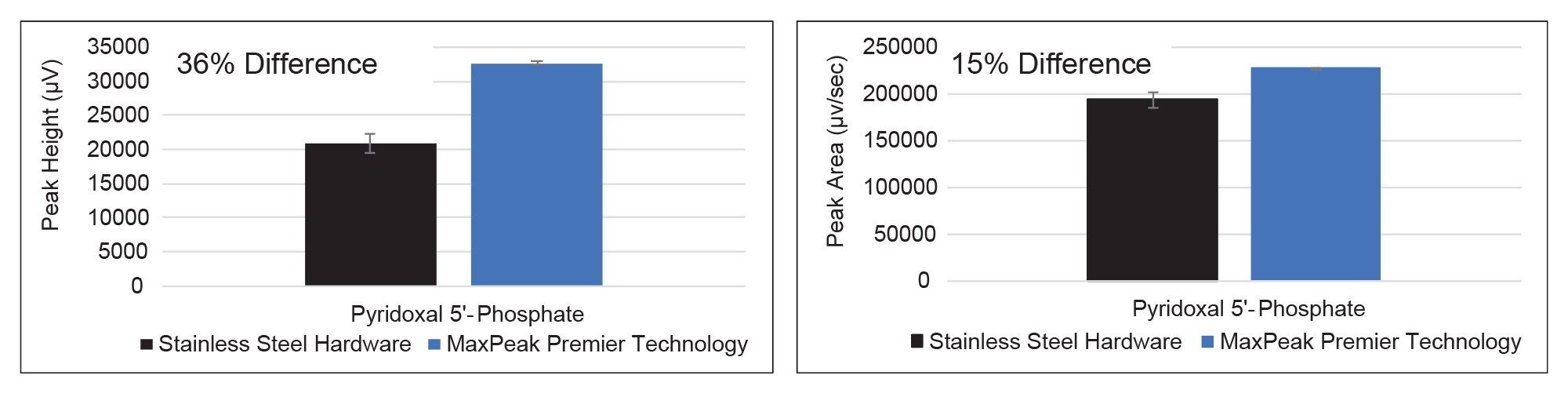 comparison of peak height (µV) and peak area (µV/sec) results for pyridoxal 5’-phosphate between an XBridge Biphenyl Column with stainless steel hardware and an XBridge Biphenyl Column with MaxPeak Premier Technology