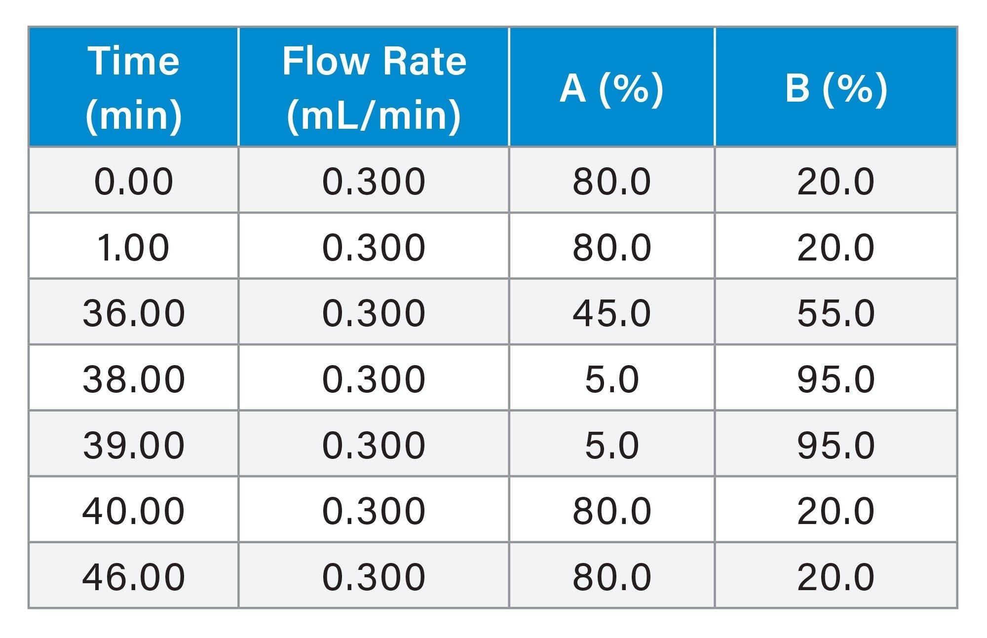 Formic Acid (0.10% v/v) Gradient Table