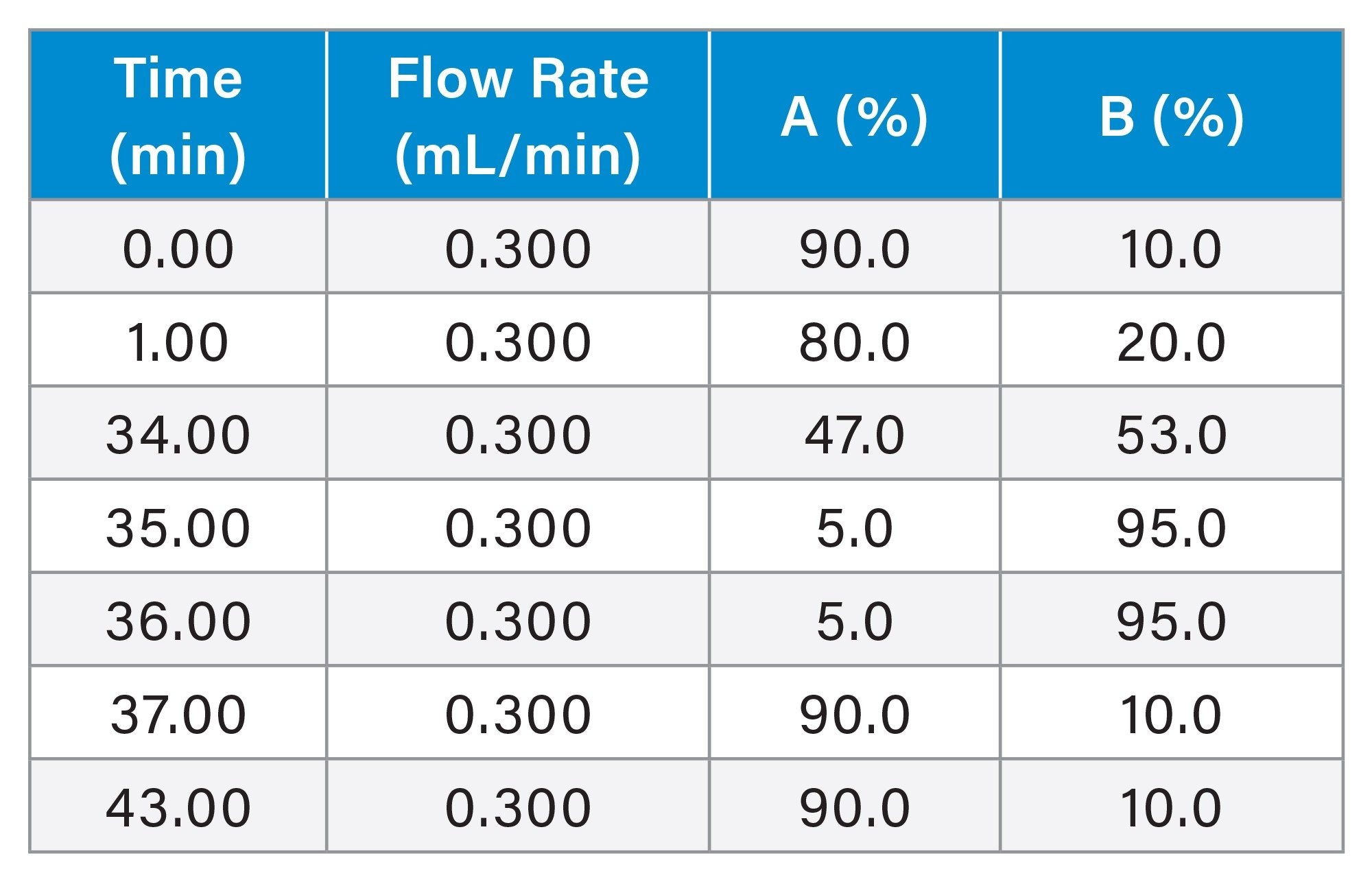 TFA (0.10% v/v) Gradient Table