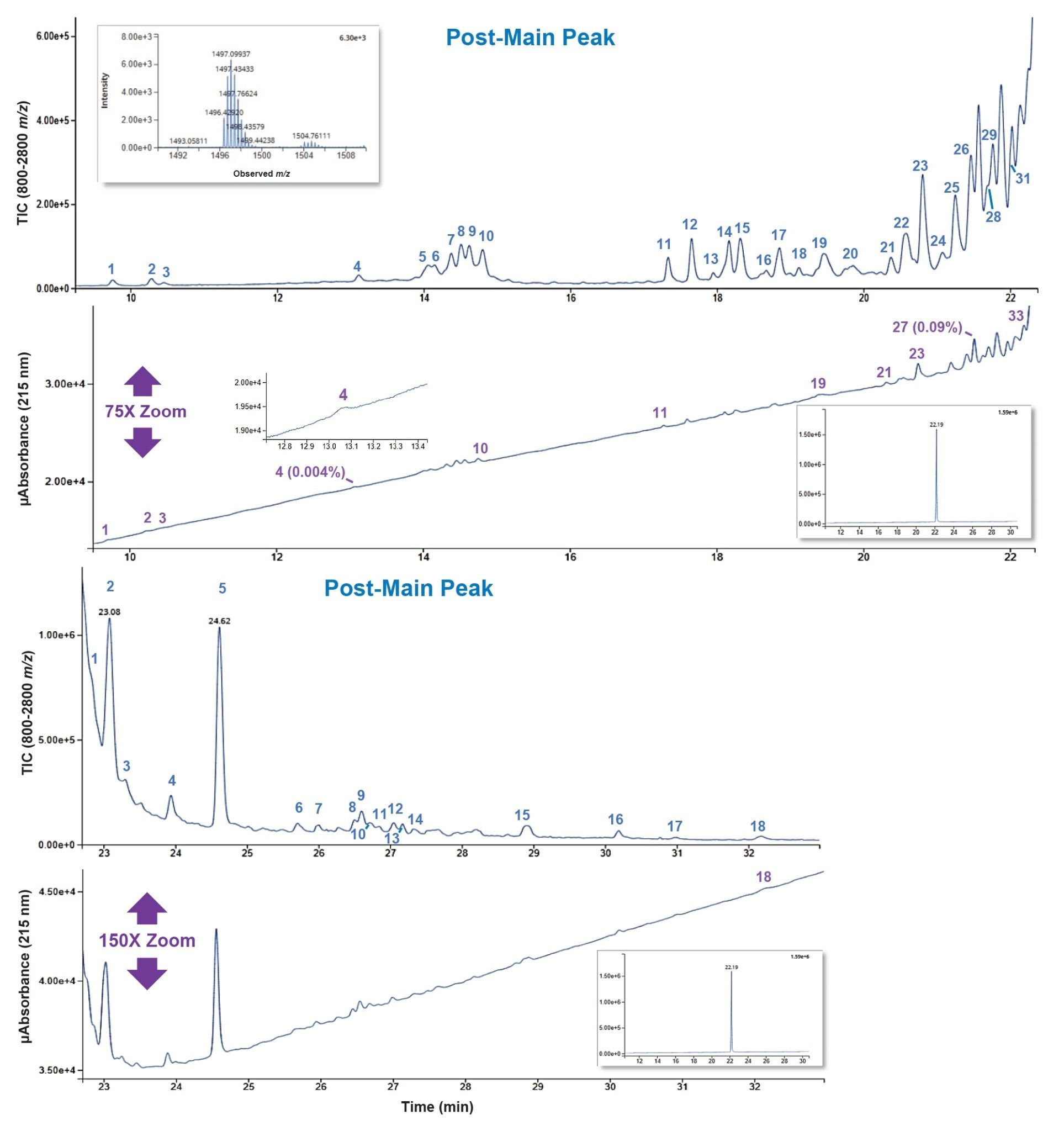 Impurities observed in a tirzepatide drug product are shown for a 1% MeCN/min gradient with FA modifier (0.10% v/v)