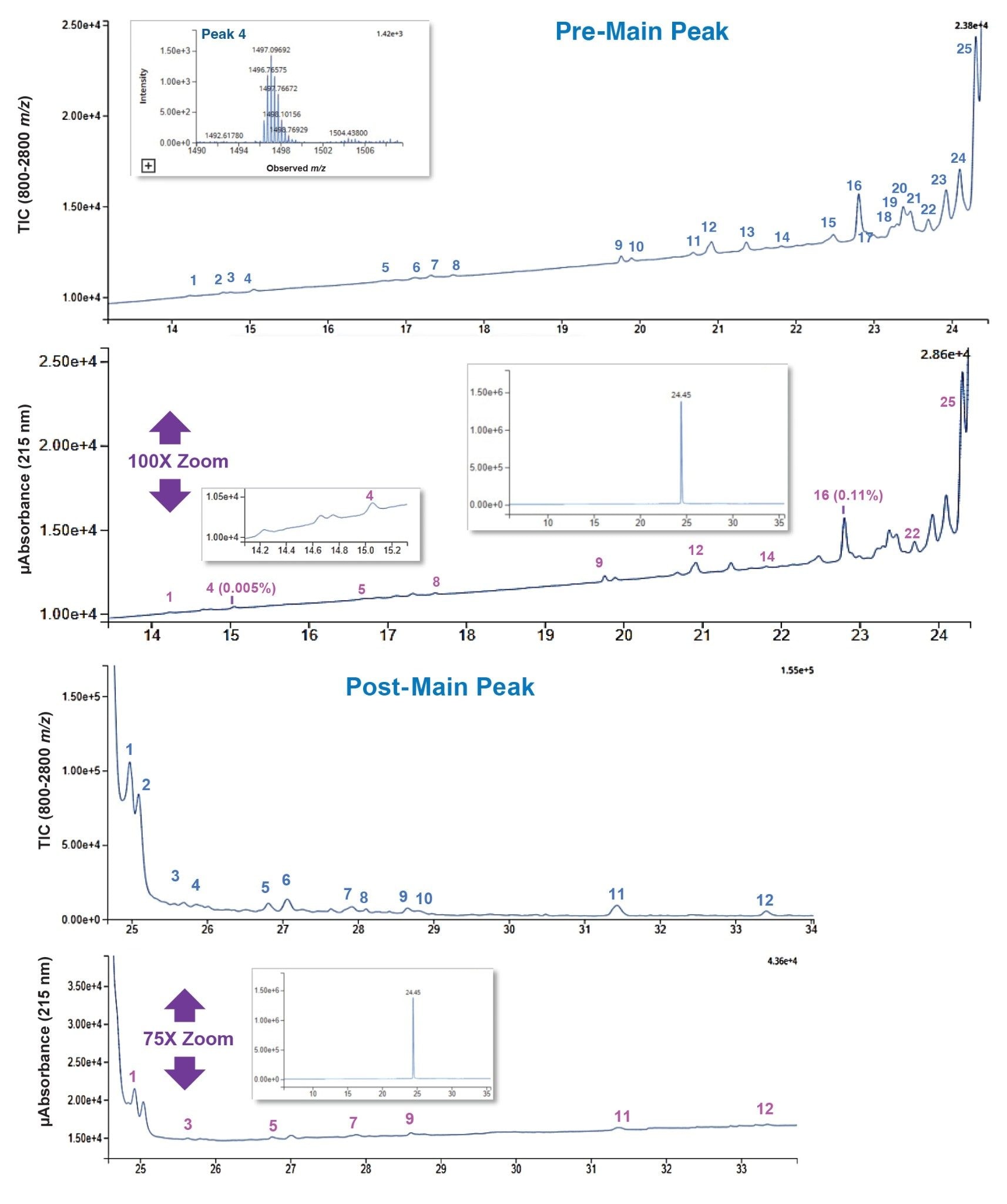 Impurities observed in a tirzepatide drug product are shown for a 1% MeCN/min gradient with TFA modifier (0.10% v/v)
