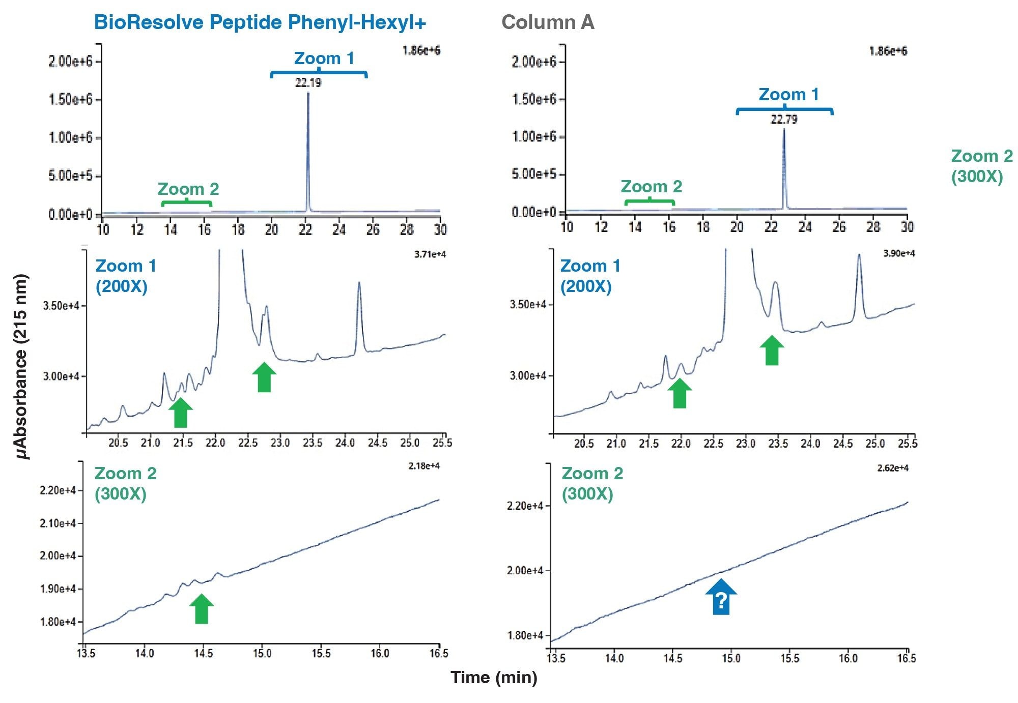 Comparison of A215 RP-LC profiles of a tirzepatide drug product are shown for a SPP Waters BioResolve Peptide Phenyl-Hexyl+ RP Column (SPP, 230 Å, 1.6 µm, 2.1 X150 mm) and an alternative SPP henyl-hexyl column (Column A, 90 Å, 2.7 µm, 2.1 X150 mm) with a positively charged surface