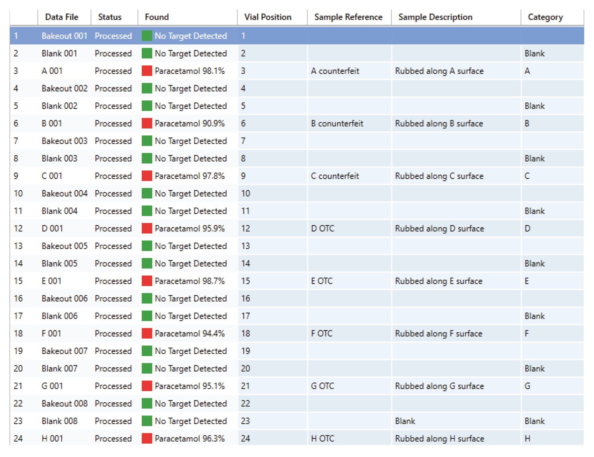 target results for all samples using “rubbing” method