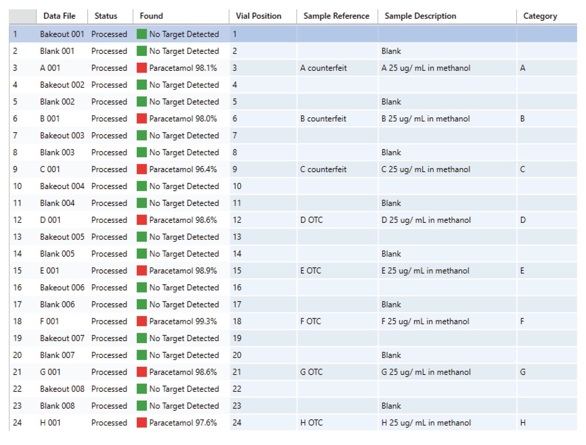 target results for all samples using “dipped” method