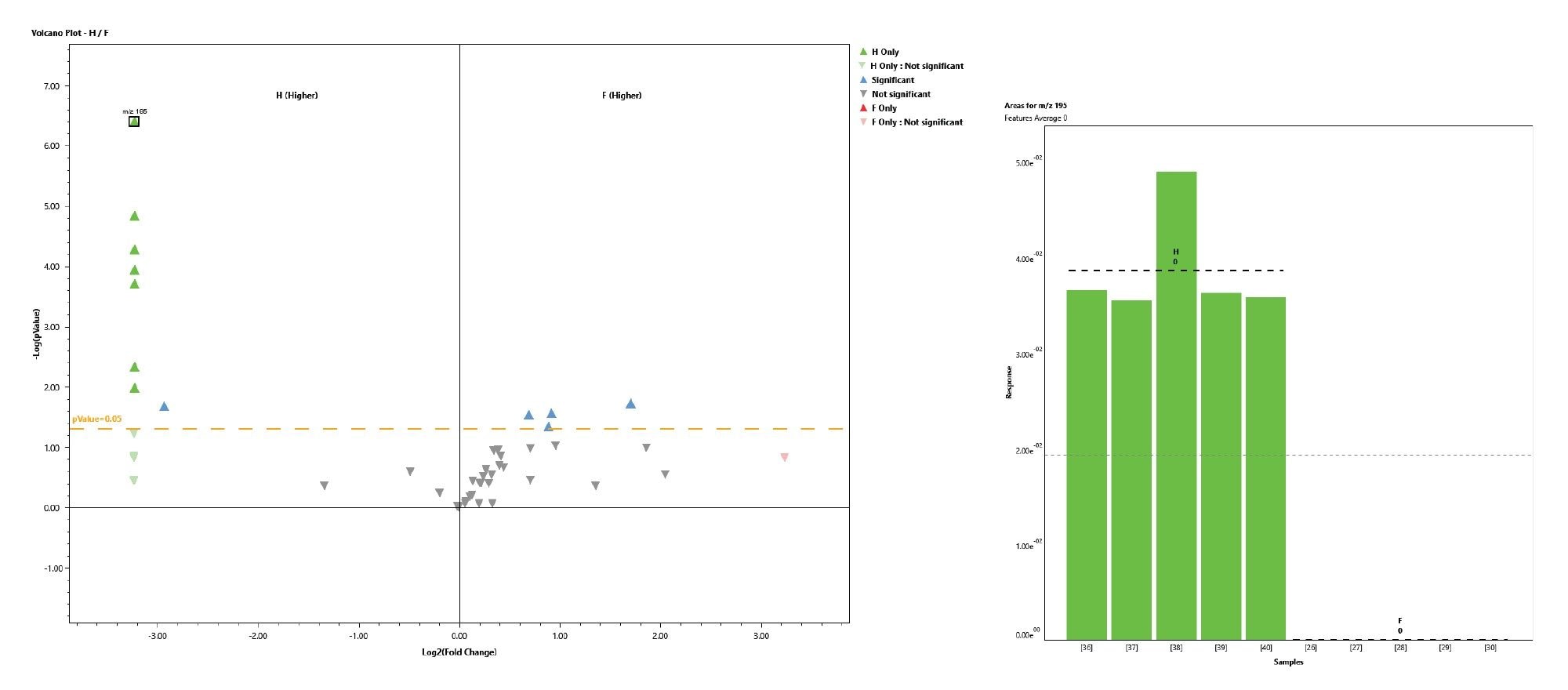 volcano plot and bar chart for caffeine for tablet “H” compared to tablet “F”