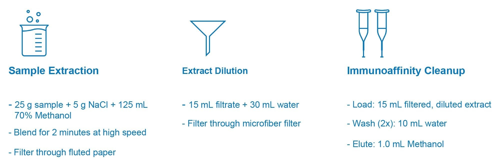 Representation of the sample preparation protocol for AOAC Official