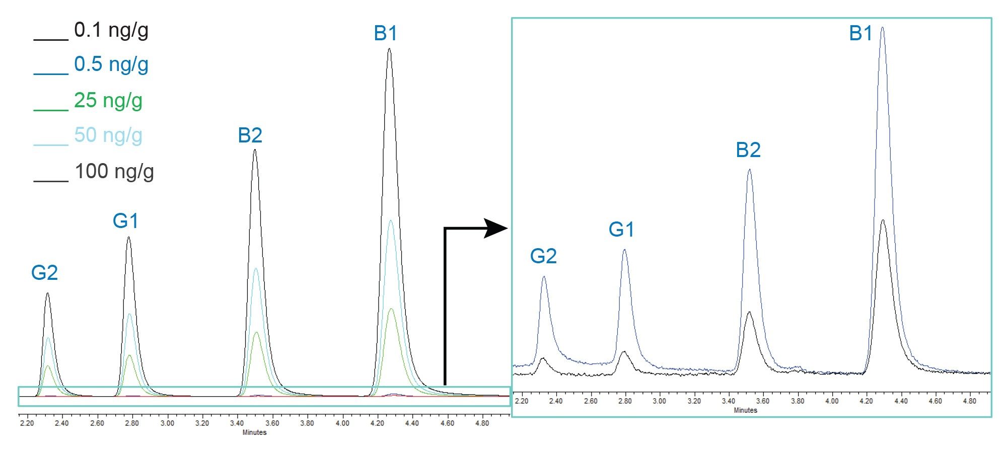 Chromatograms showing the separation of aflatoxins