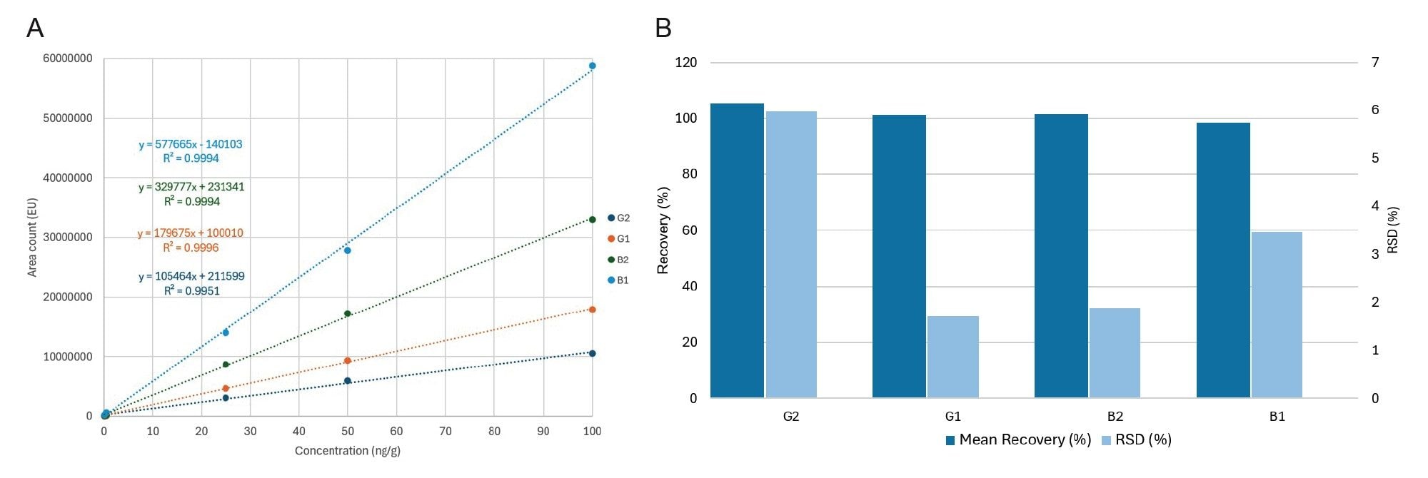 Calibration curves showing extraction linearity and reproducibility
