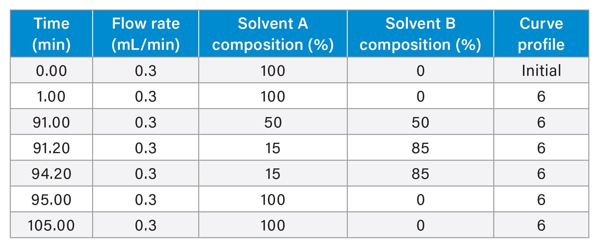 gradient table