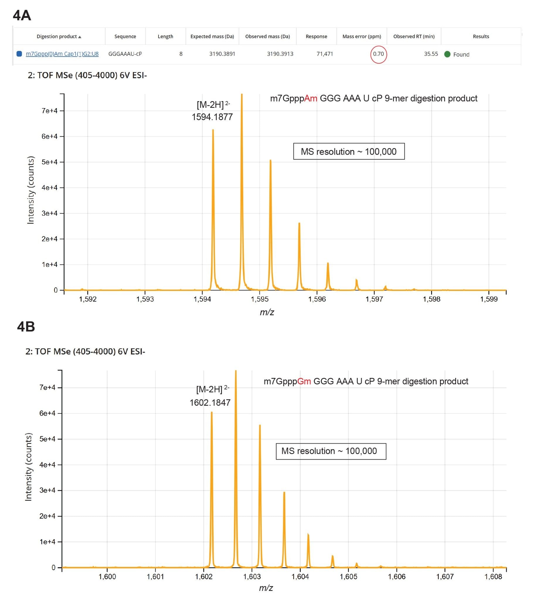 MAP Sequence isotopic distributions of the doubly charged precursors corresponding to two 9-mer Cap-1 digestion products generated following hRNase4 digestion