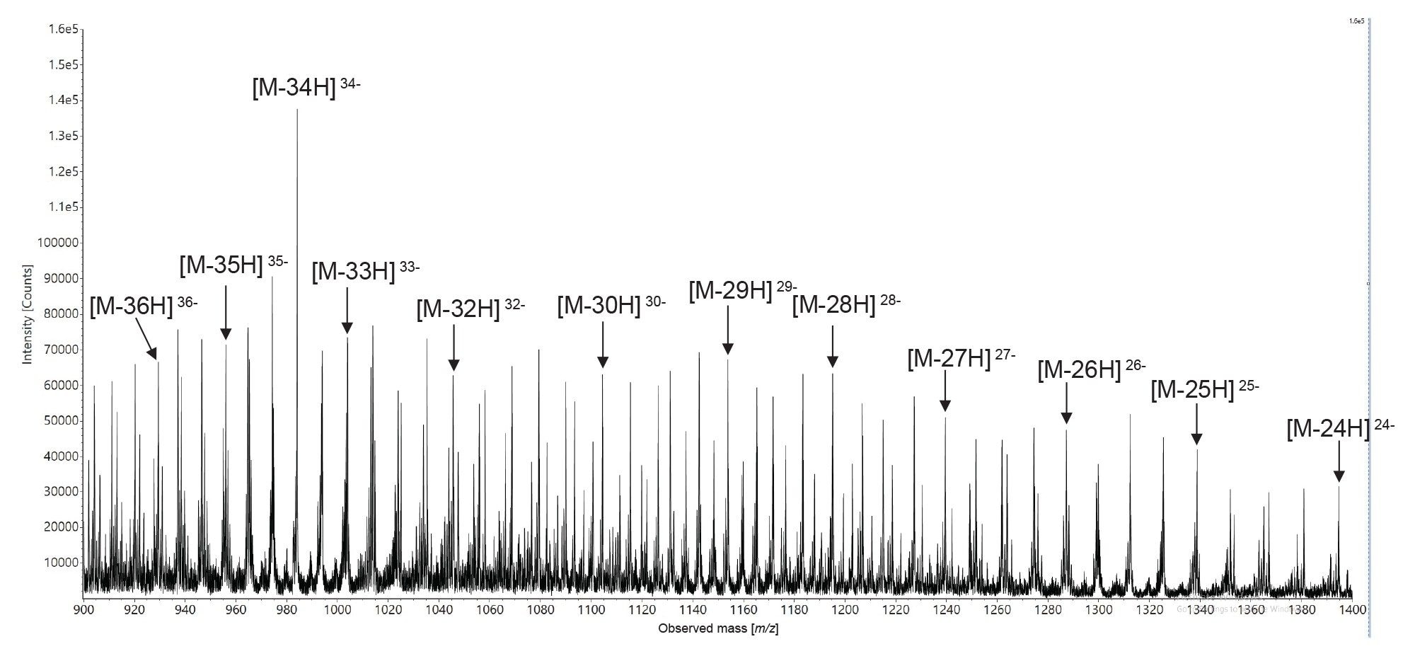 combined ESI-MS spectrum recorded for all coeluting polyadenosine components of the Fluc mRNA poly(A) tail produced by RNase T1 digestion