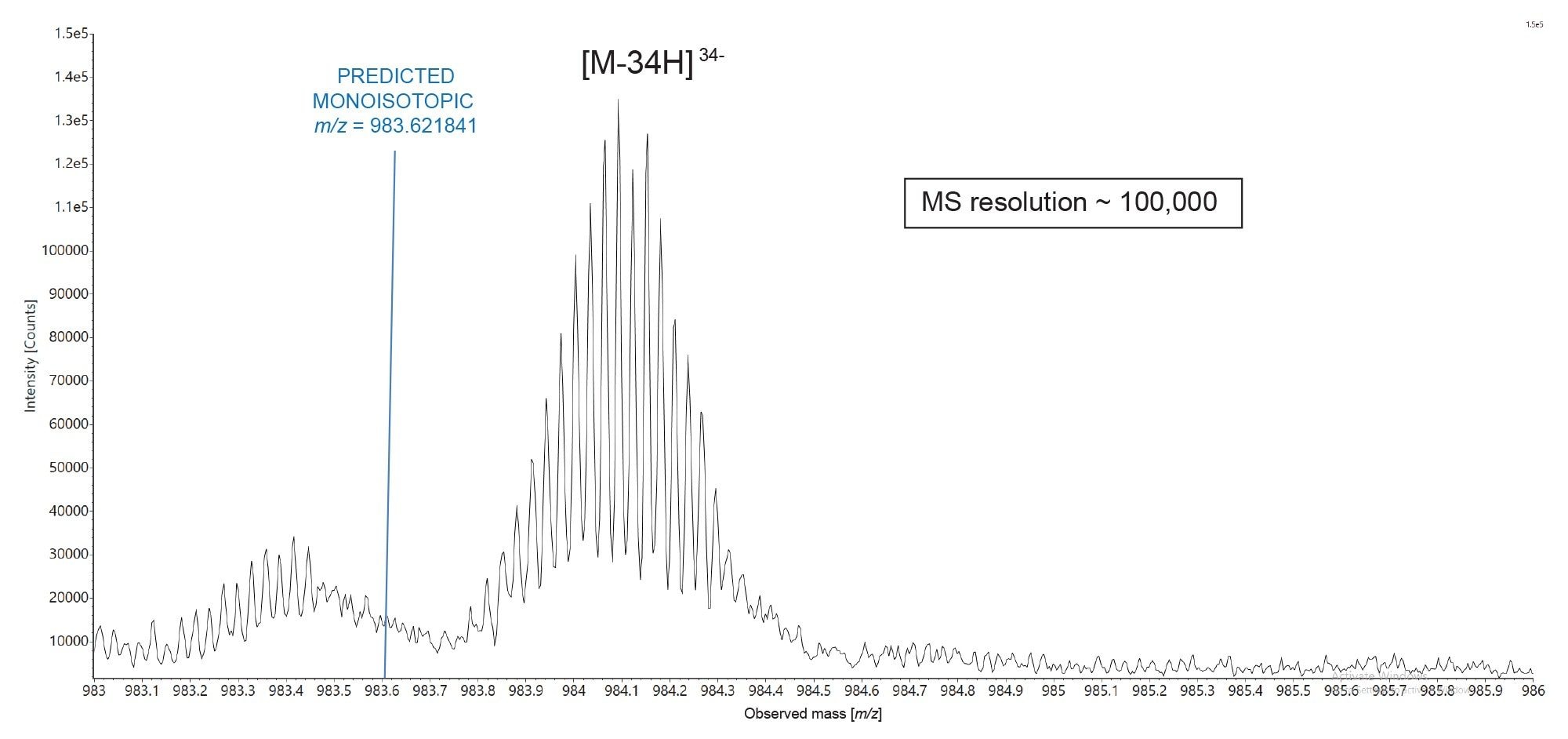isotopically resolved [M-34H]34– charge state of the most abundant 102-mer poly(A) tail oligonucleotide with the sequence C(A)101, resulted from RNase T1 cleavage of Fluc mRNA