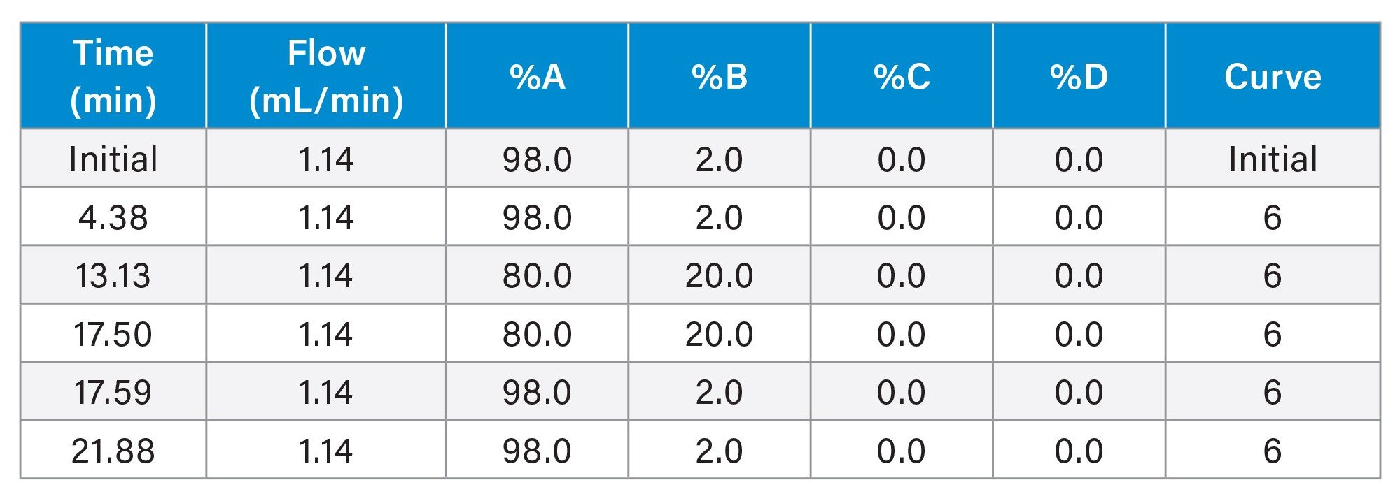Adjusted Gradient Table (for 3.5 µm Columns)
