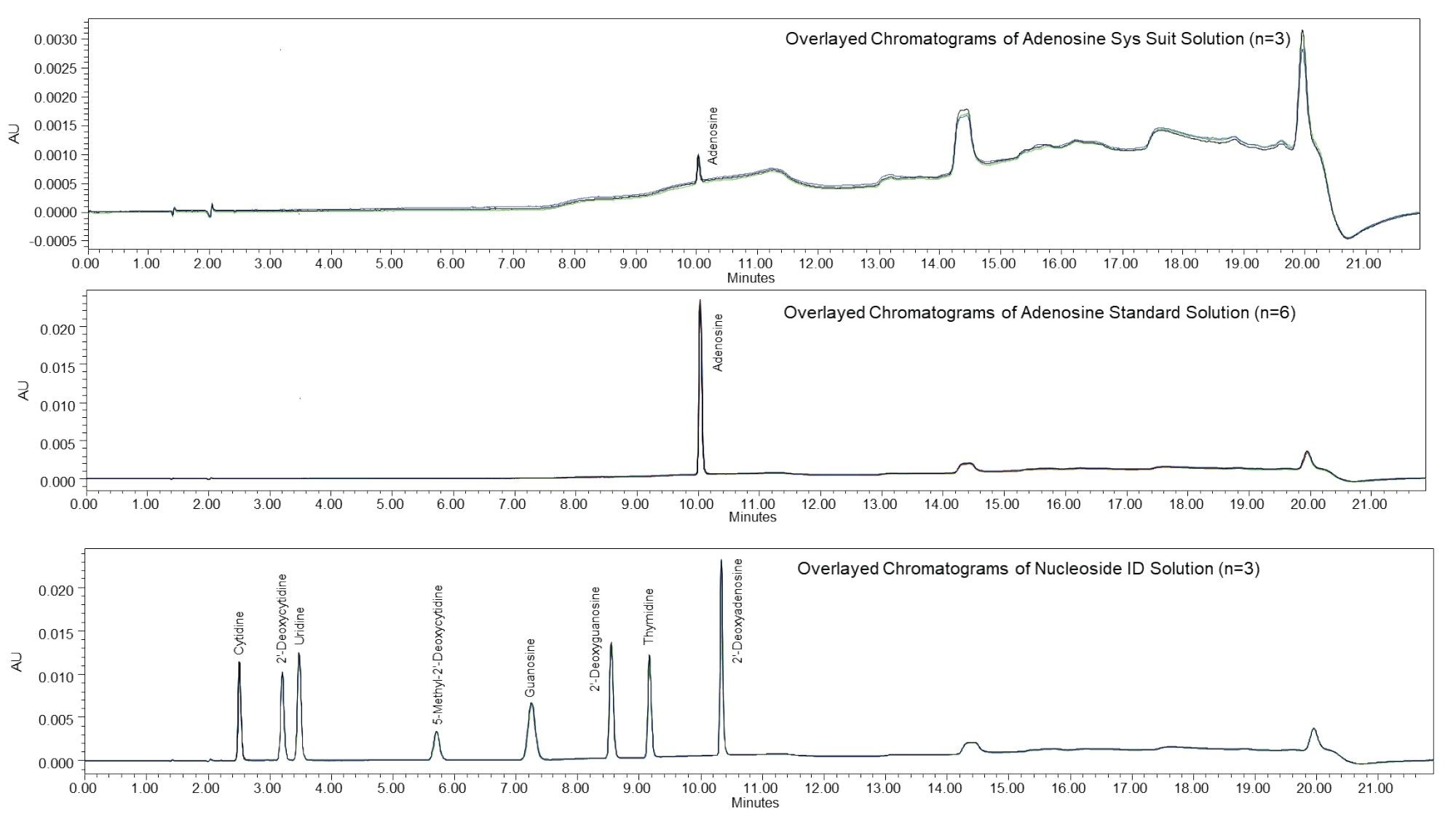 Overlayed chromatograms of heparin system