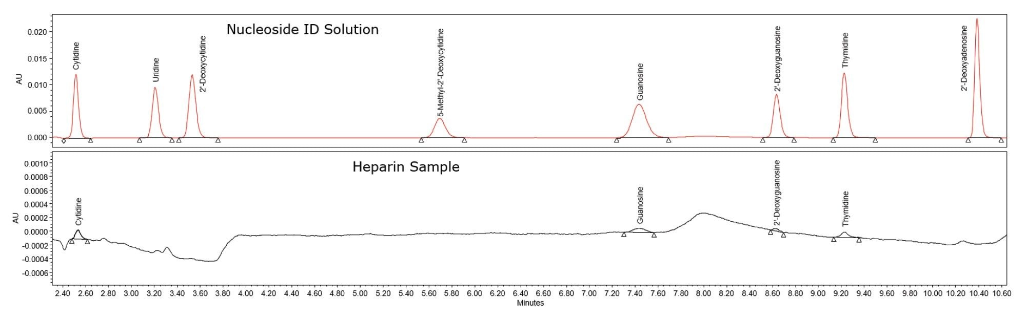 Stacked chromatographic overlay