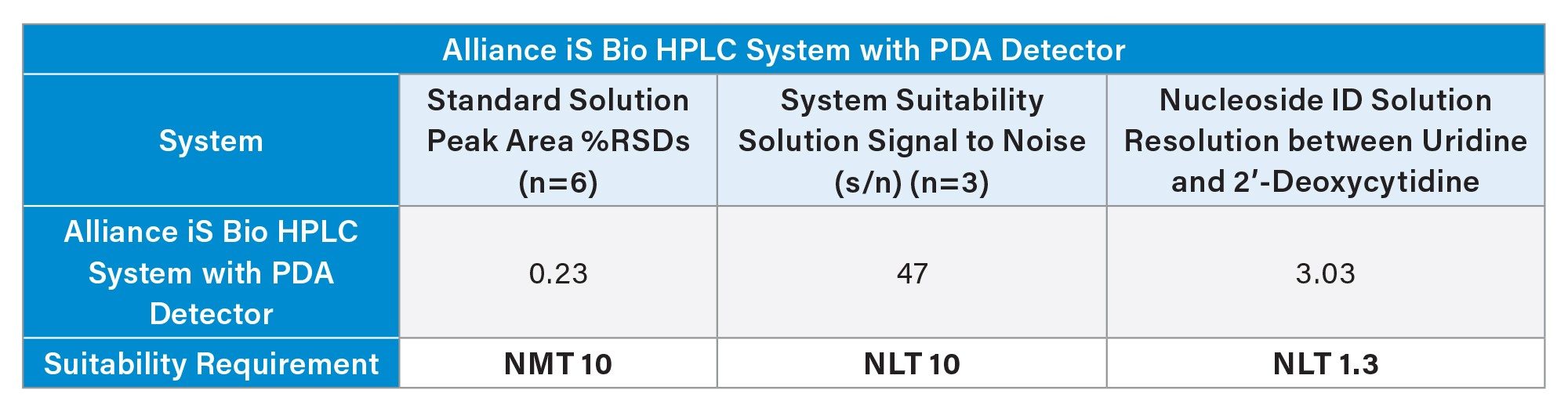 System suitability results of USP