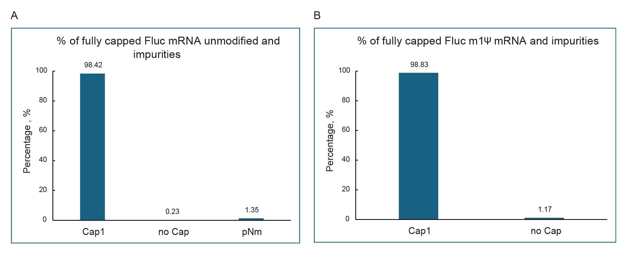  Relative percentage of mRNA Cap-related oligonucleotides in unmodified (A) and m1Ψ-modified (B) versions of Fluc mRNA