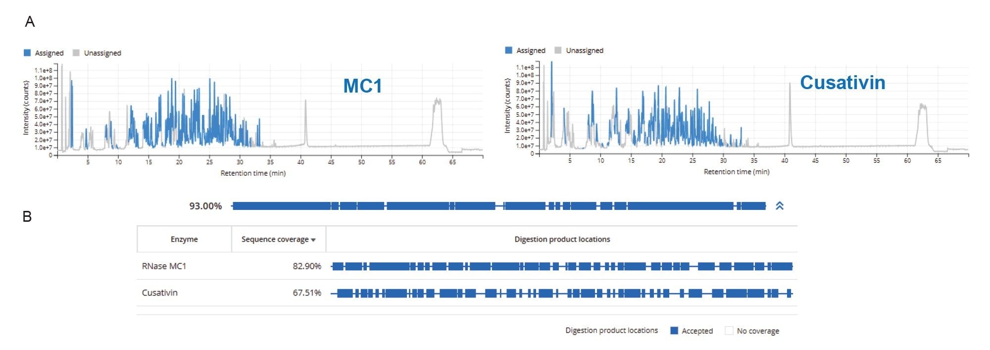 TIC chromatogram displayed by MAP Sequence v2.0 for UPLC-MSE analysis of FLuc mRNA (unmodified) digested with MC1 and Cusativin
