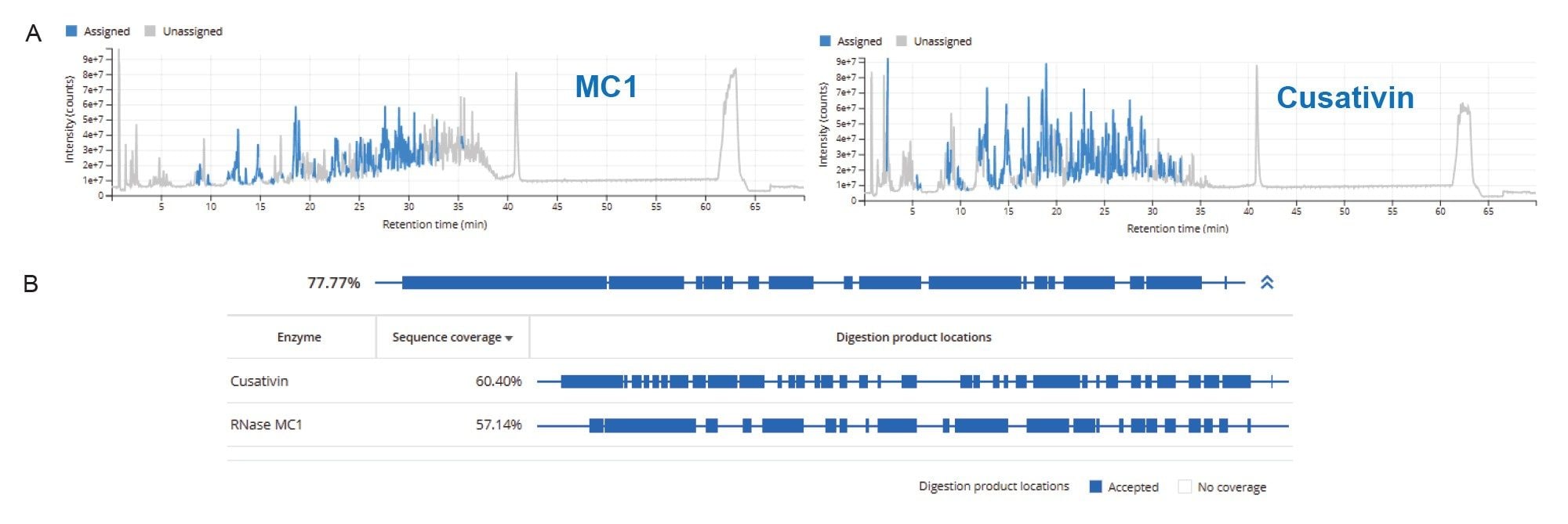 TIC chromatogram displayed by MAP Sequence v2.0 for UPLC-MSE analysis of FLuc mRNA (m1Ψ-modified) digested with MC1 and Cusativin