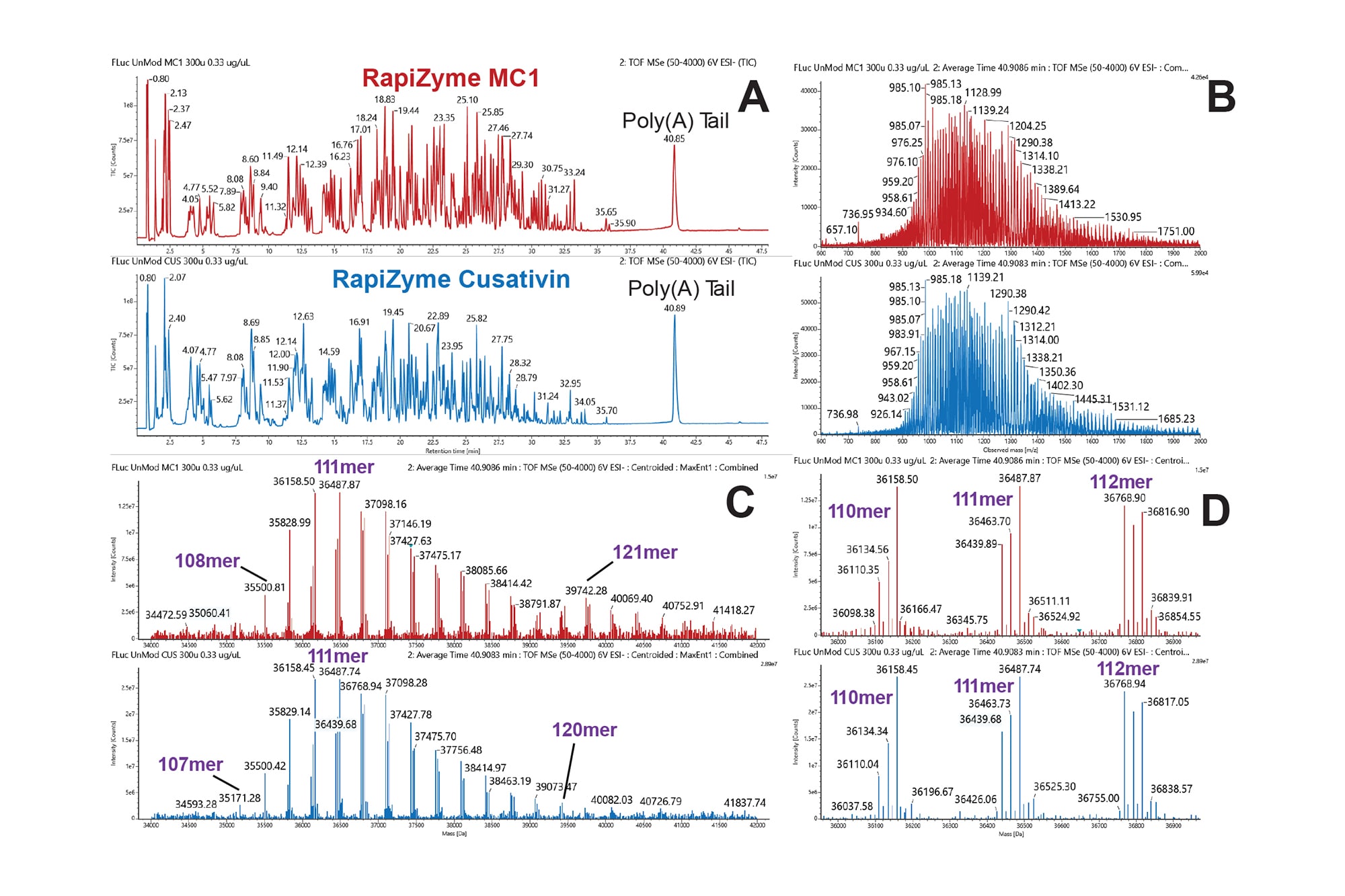 Head to Tail Analysis of mRNA by RapiZyme™ MC1 and Cusativin | Waters