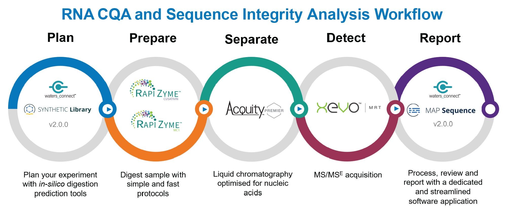 A streamlined integrated workflow of mRNA characterization following digestion with RapiZyme MC1 and Cusativin, LC-MS and informatics-based analysis