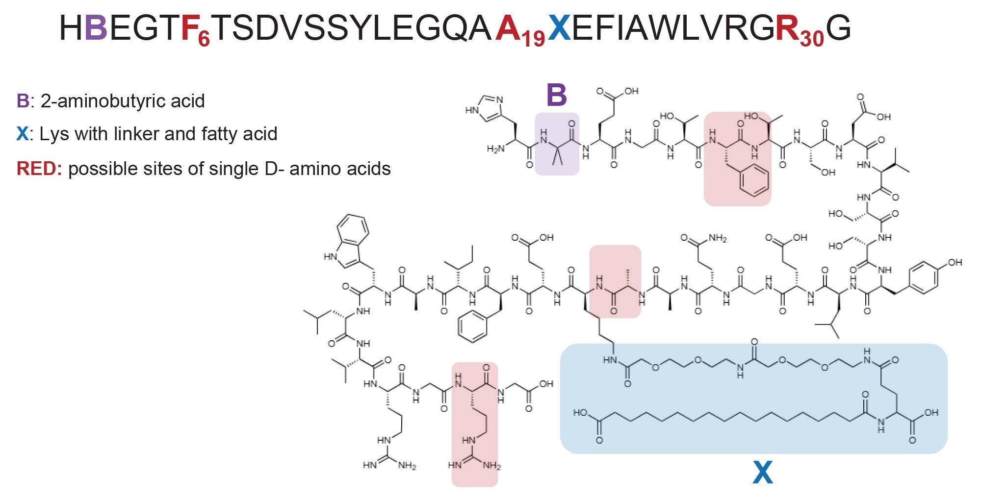 Structure of semaglutide API and D-amino acid impurities D-Phe6 