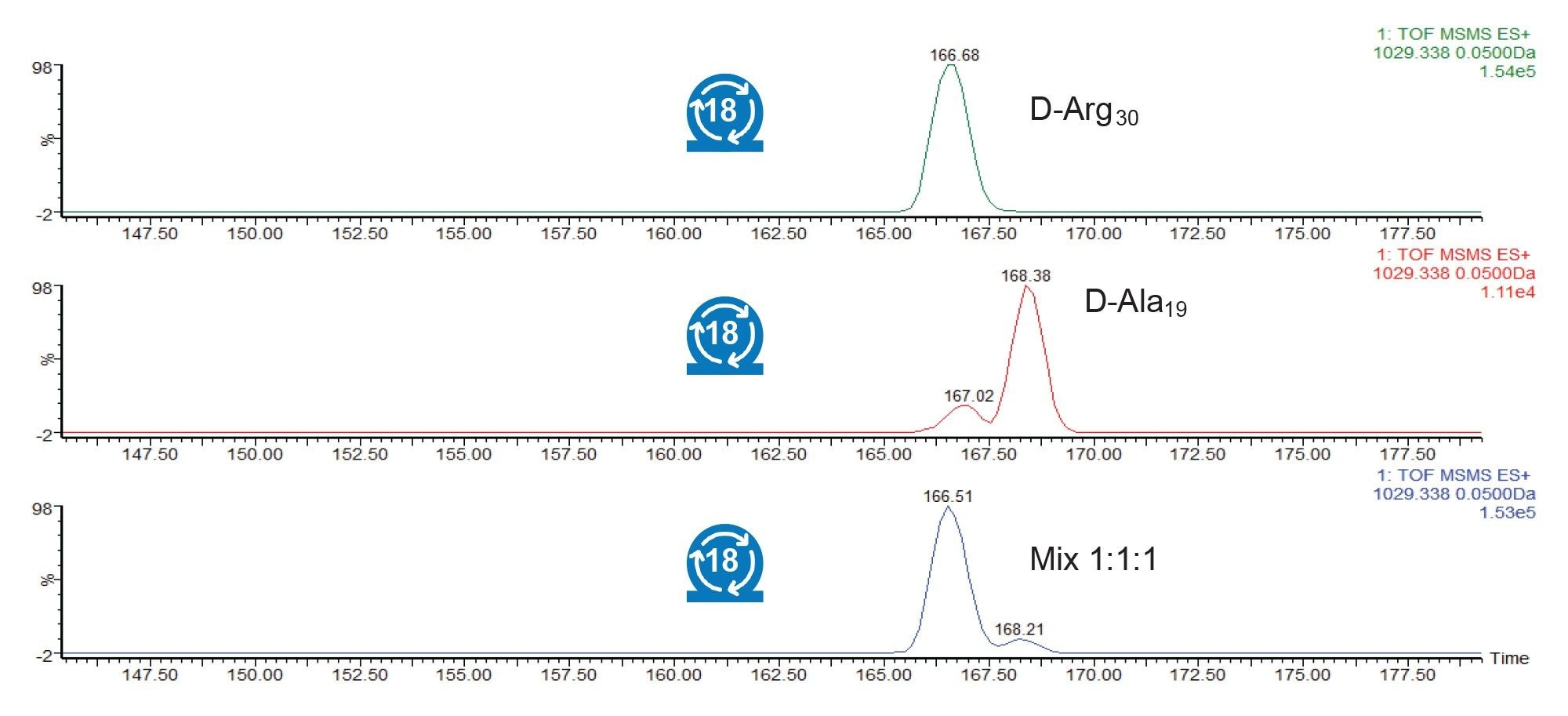 The mobility region containing these two isomers was isolated and stored in the pre-array