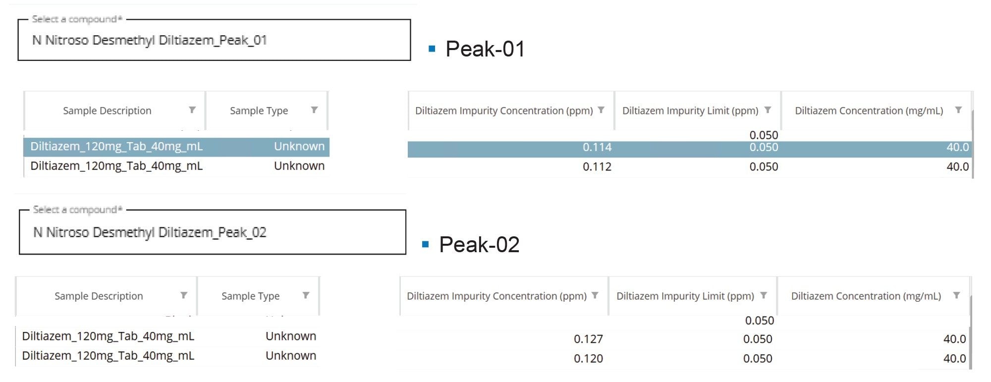 Table showing the diltiazem impurity concentration (ppm)