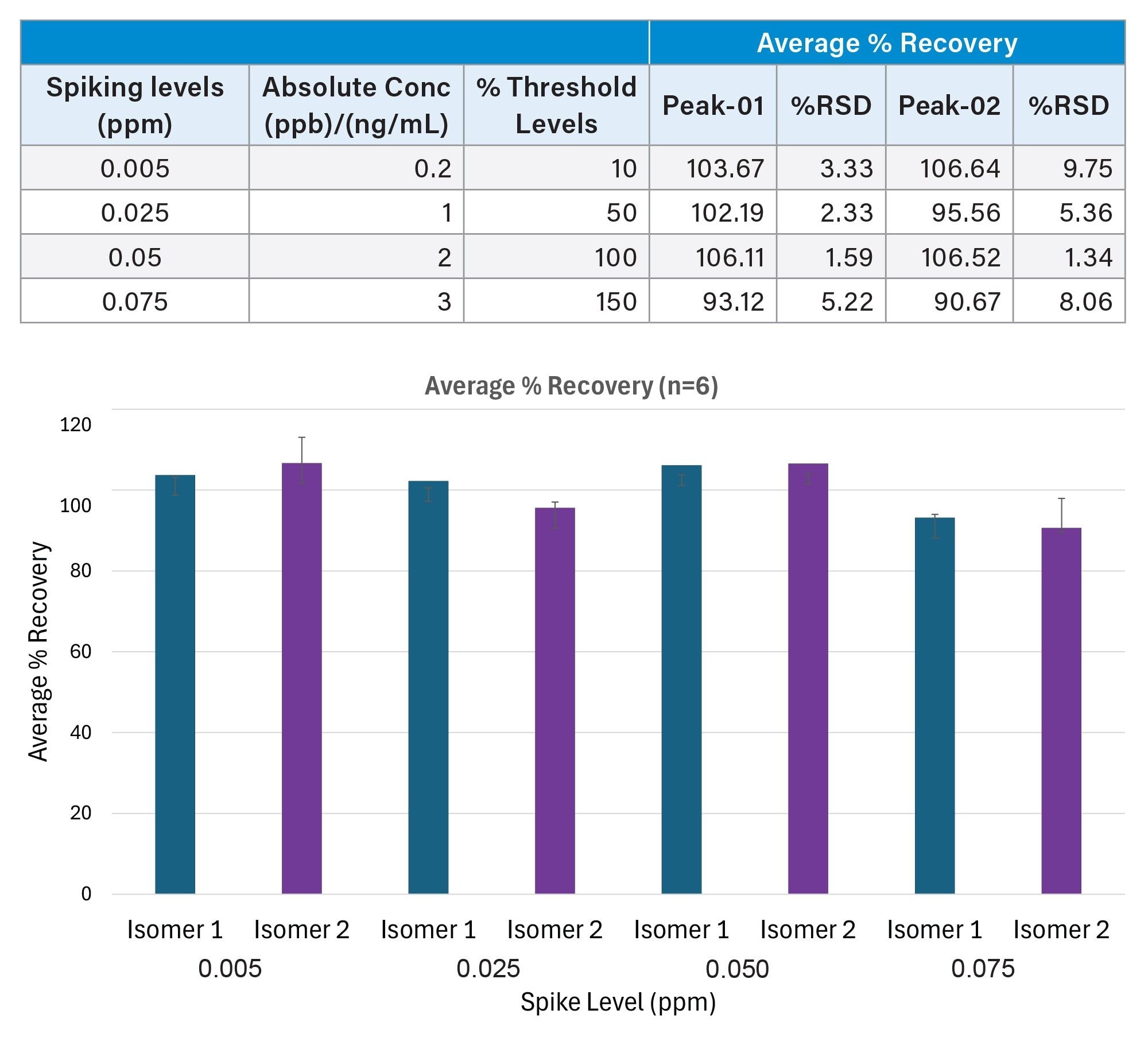 Summary of the % recovery calculated for the NDD isomers