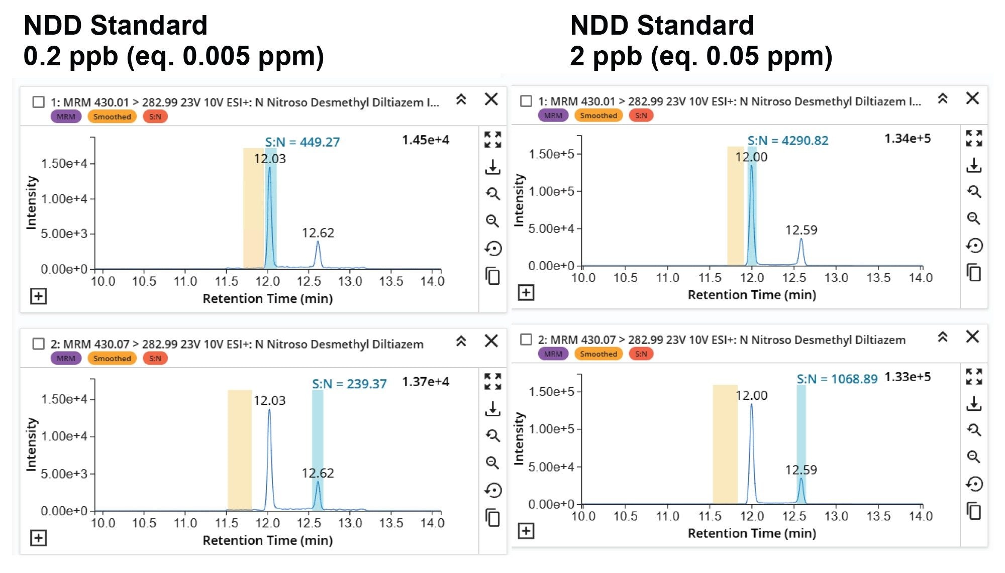 S/N was measured using the RMS algorithm at 0.2 ppb