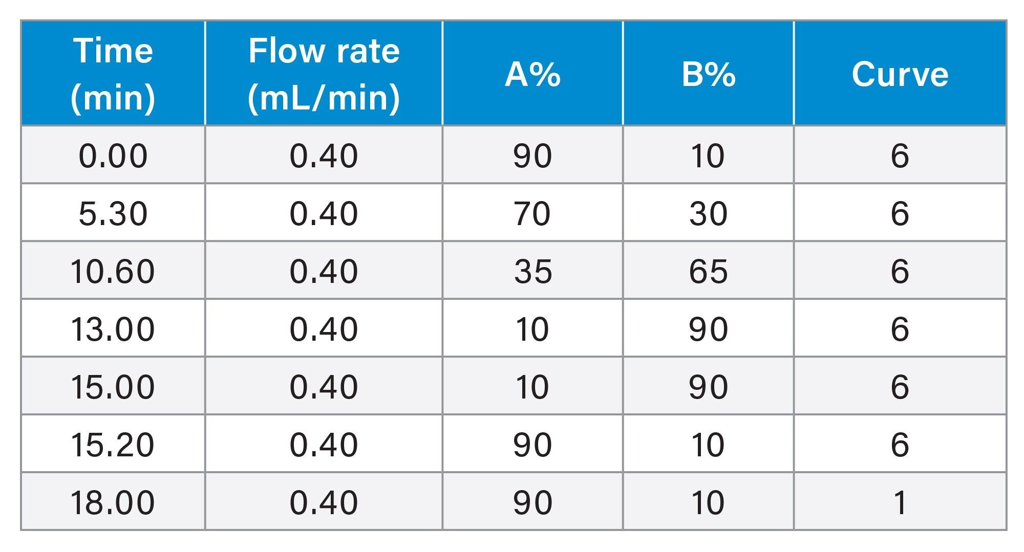 LC gradient program