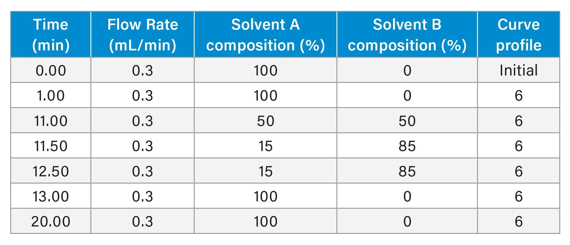 Gradient Table