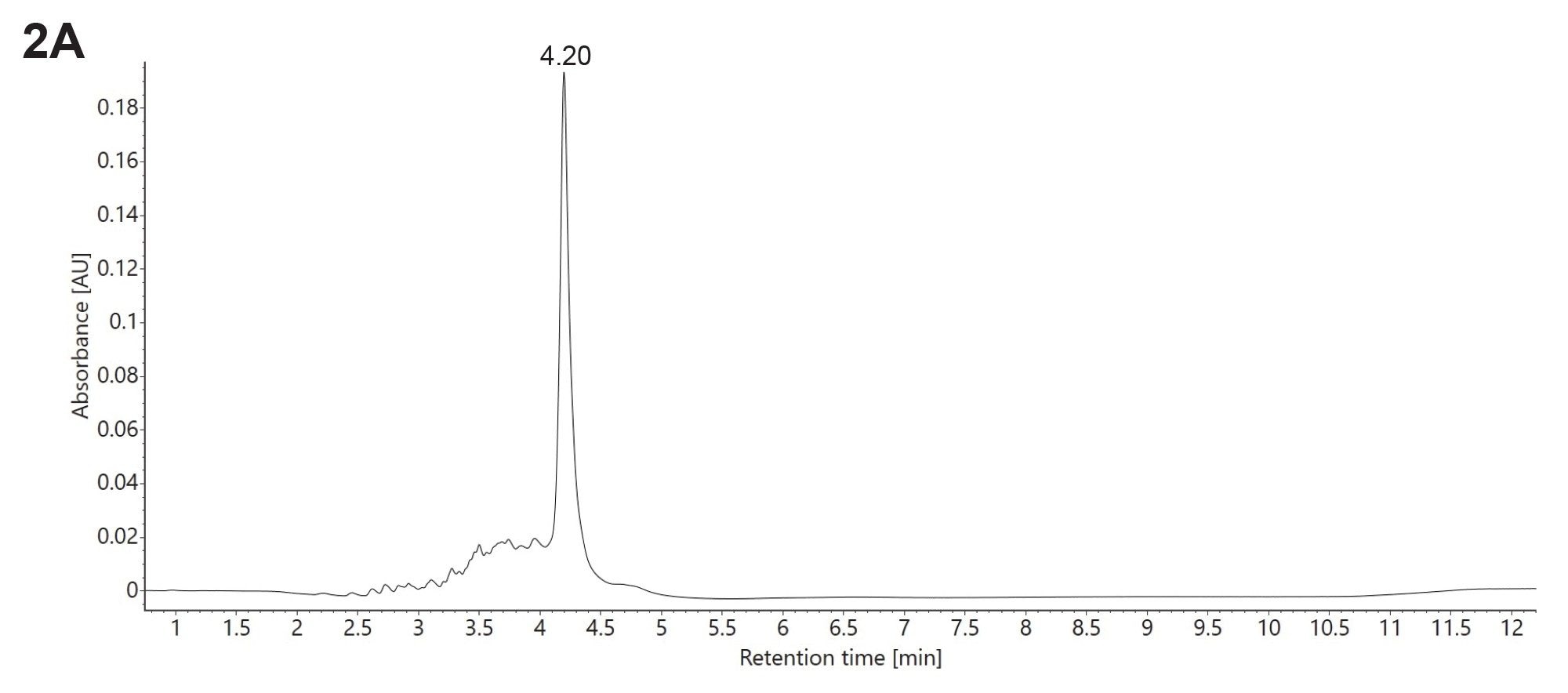 HILIC-UV chromatograms were recorded for three different siRNA