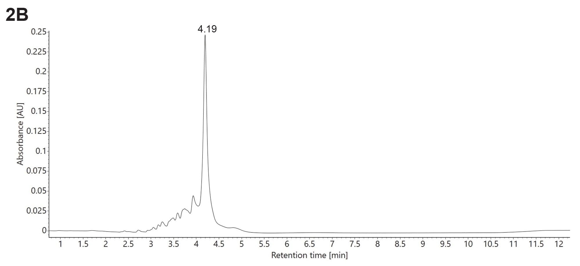 HILIC-UV chromatograms were recorded for three different siRNA