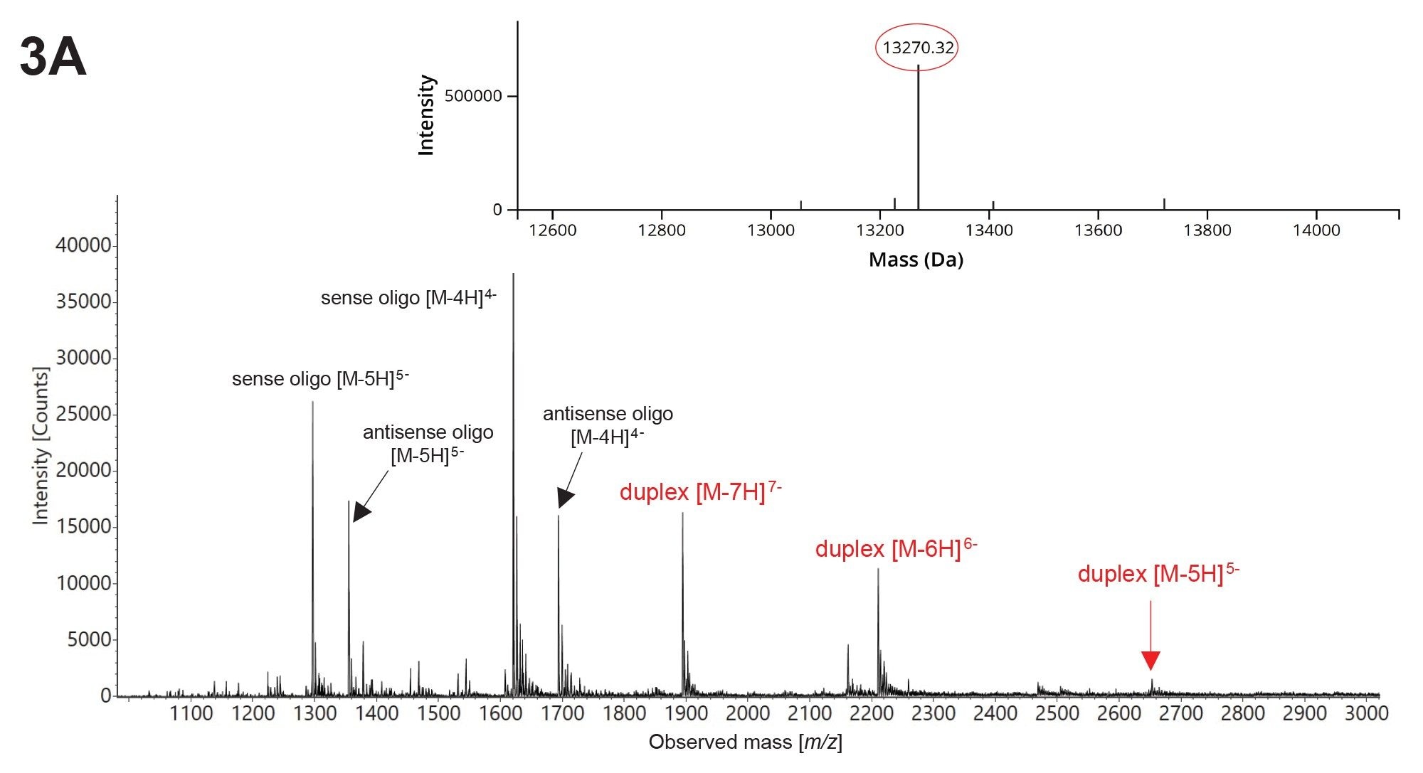 Combined ESI-MS spectra recorded for three HILIC-separated 