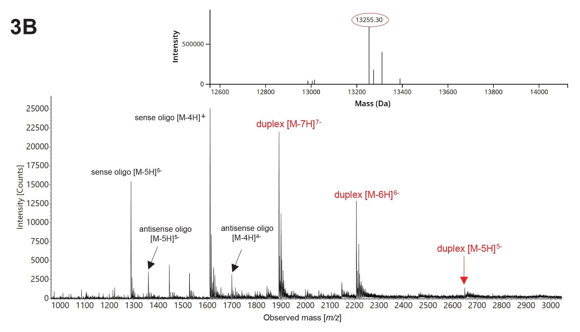 Combined ESI-MS spectra recorded for three HILIC-separated 