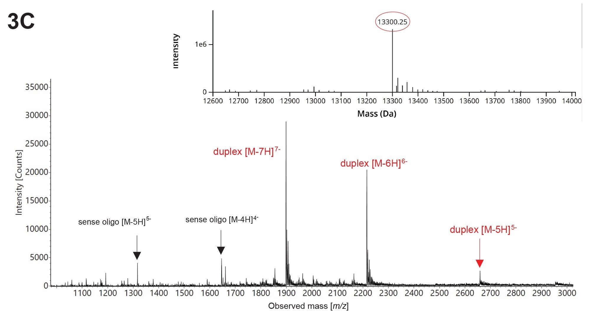Combined ESI-MS spectra recorded for three HILIC-separated 