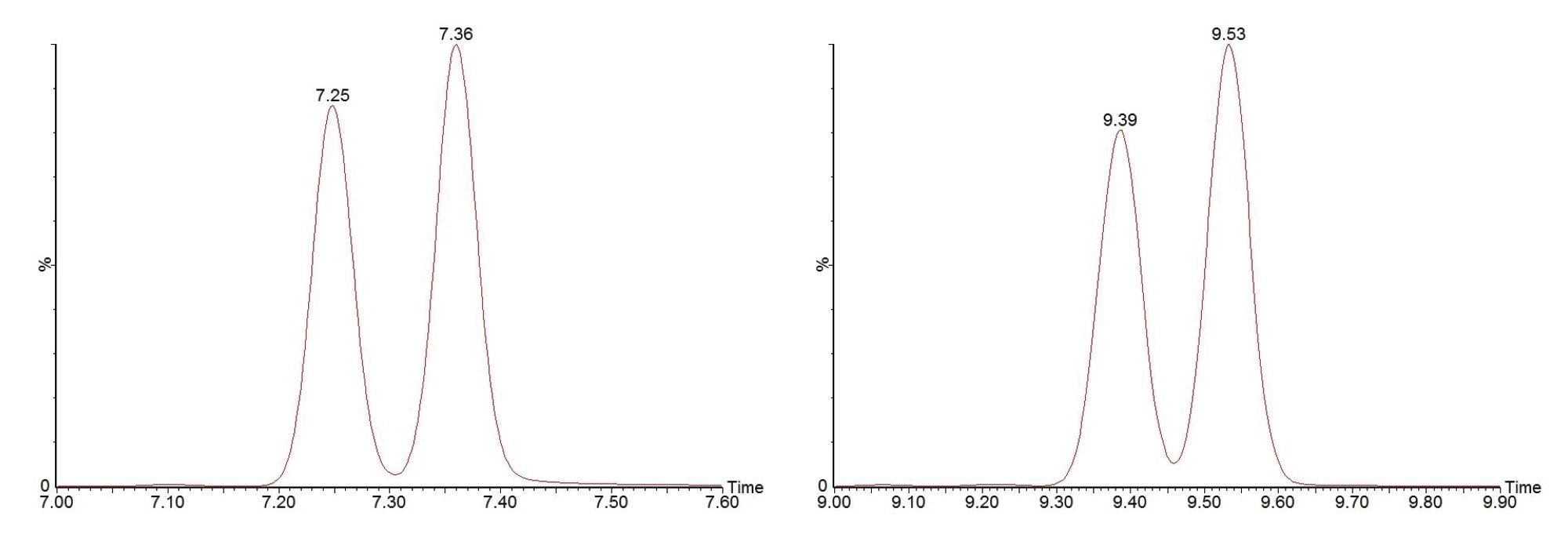 separation of BDE49 v. BDE71 with helium (left) versus nitrogen (left) carrier gas
